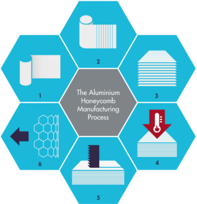 Quy trình sản xuất nhôm tổ ong